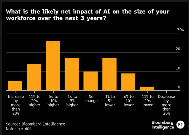 What is the likely net impact of AI on the size of your workforce over the next 3 years?