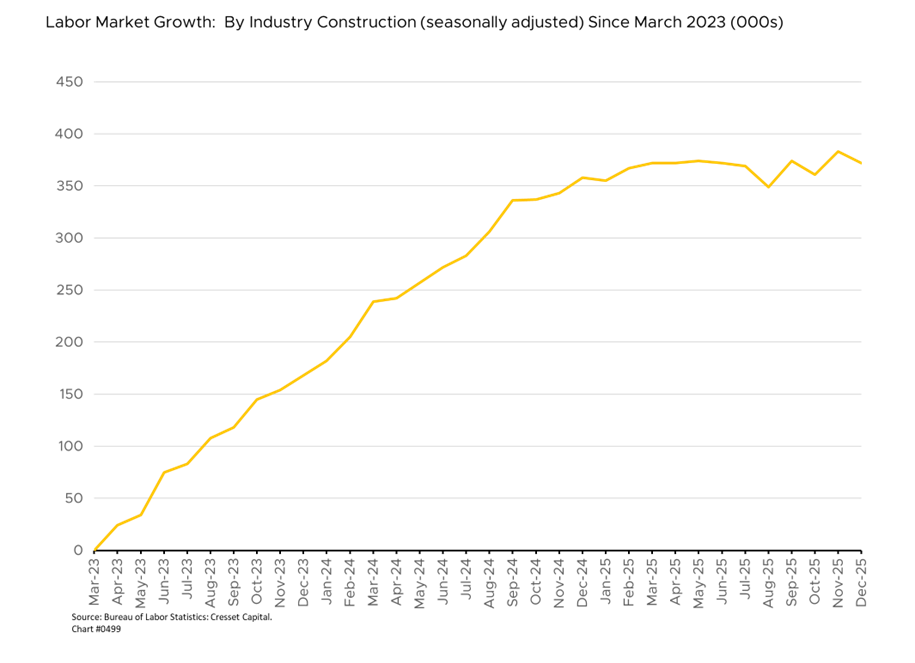 Labor Market Growth: By Industry Construction (seasonally adjusted) Since March 2003 (00s)