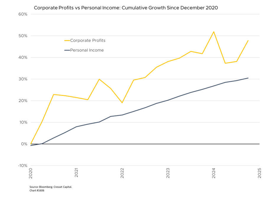 Corporate Profits vs Personal Income: Cumulative Growth Since December 2020