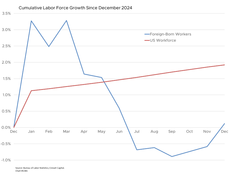 Cumulative Labor Force Growth Since December 2024
