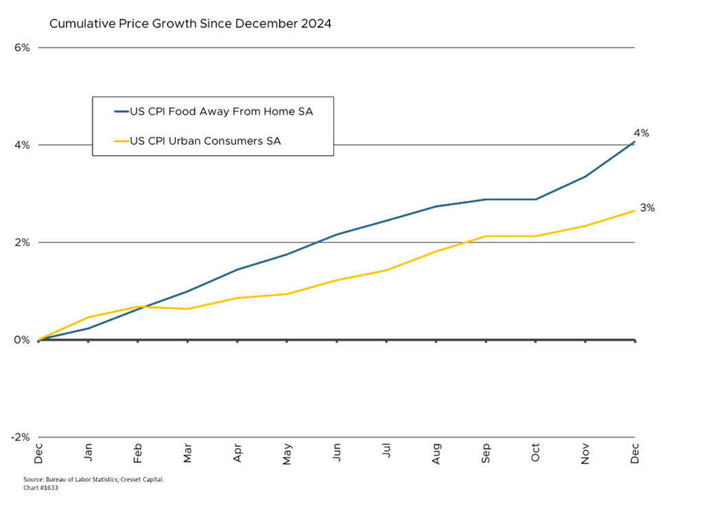 Cumulative Price Growth Since December 2024