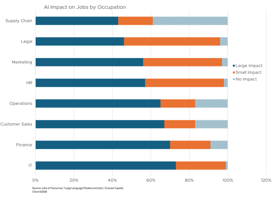 AI Impact on Jobs by Occupation