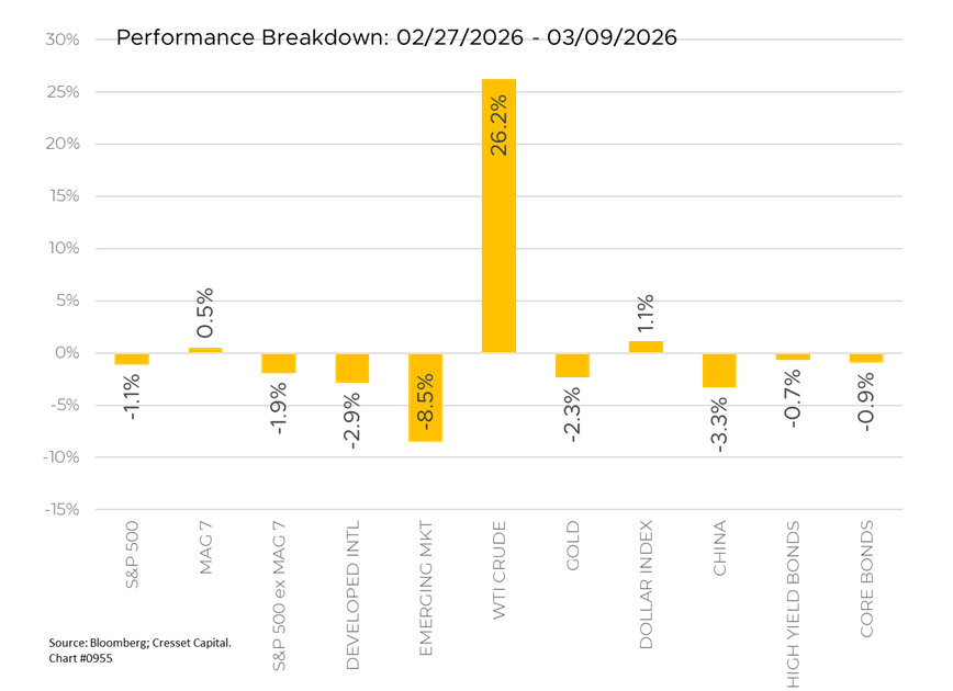 Performance Breakdown: 2/27/2026-3/9/2026
