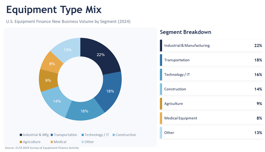 Equipment Type Mix