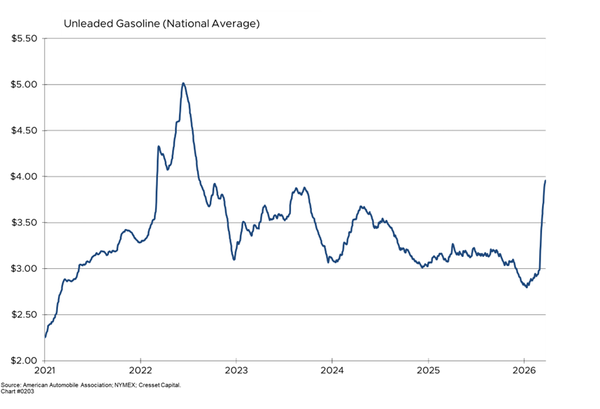 Unleaded Gasoline (National Average)