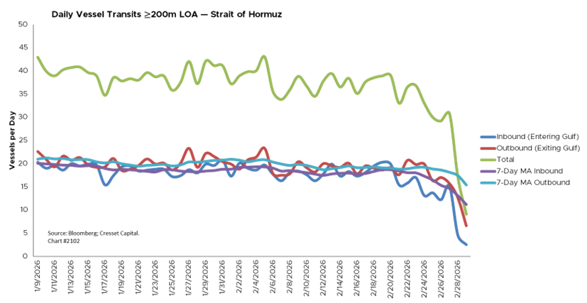 Daily Vessel Transits greater than or equal to 200m LOA - Strait of Hormuz