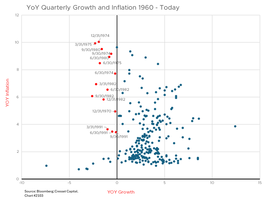 YoY Quarterly Growth and Inflation 1960-Today