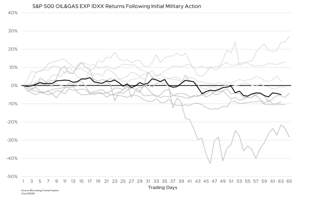 S&P 500 Oil & Gas EXP IDXX Returns Following Initial Military Action