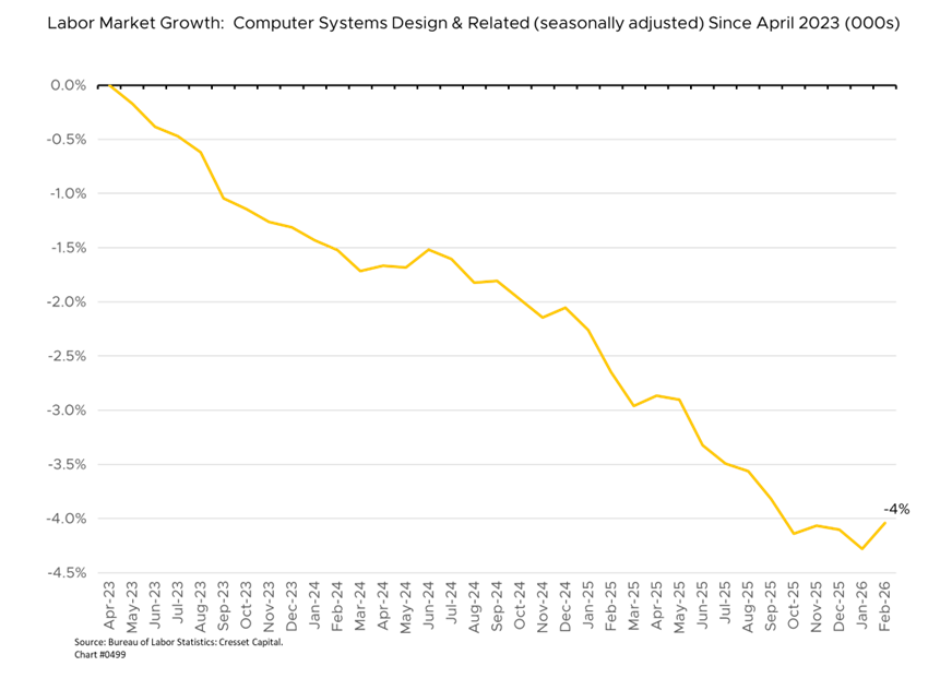 Labor Market Growth: Computer Systems Design & Related (seasonally adjusted) Since April 2023 (000s)