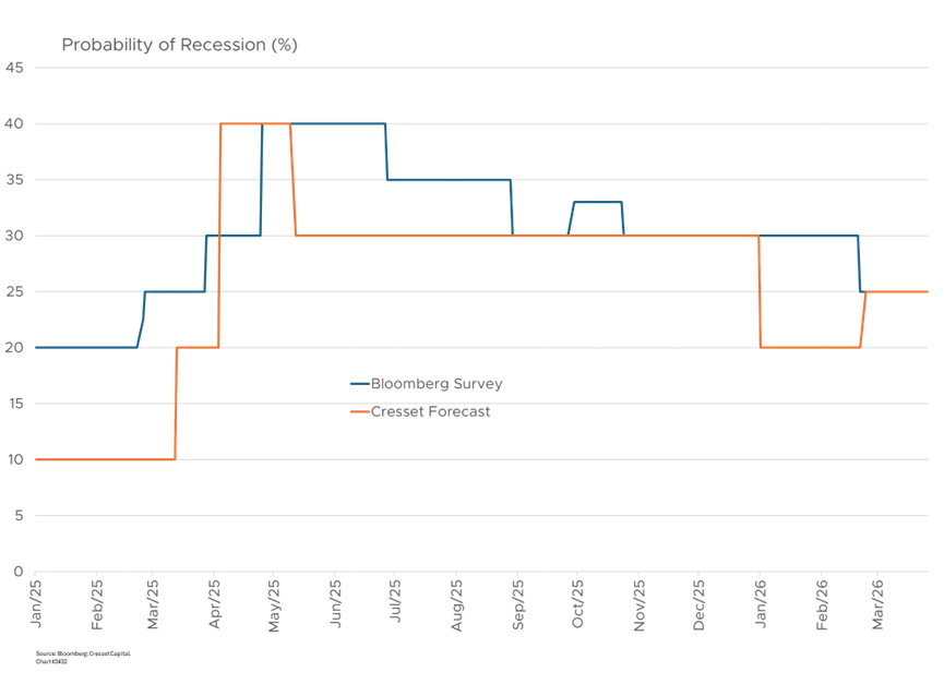 Probability of Recession (%)