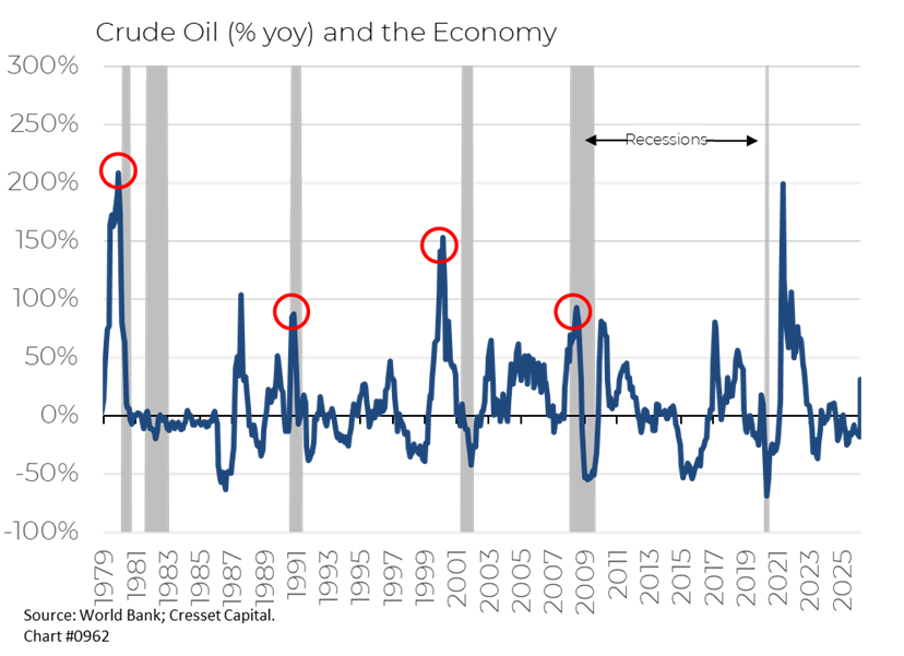 Crude Oil (% yoy) and the Economy