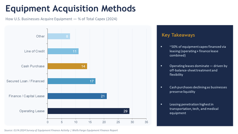 Equipment Acquisition Methods