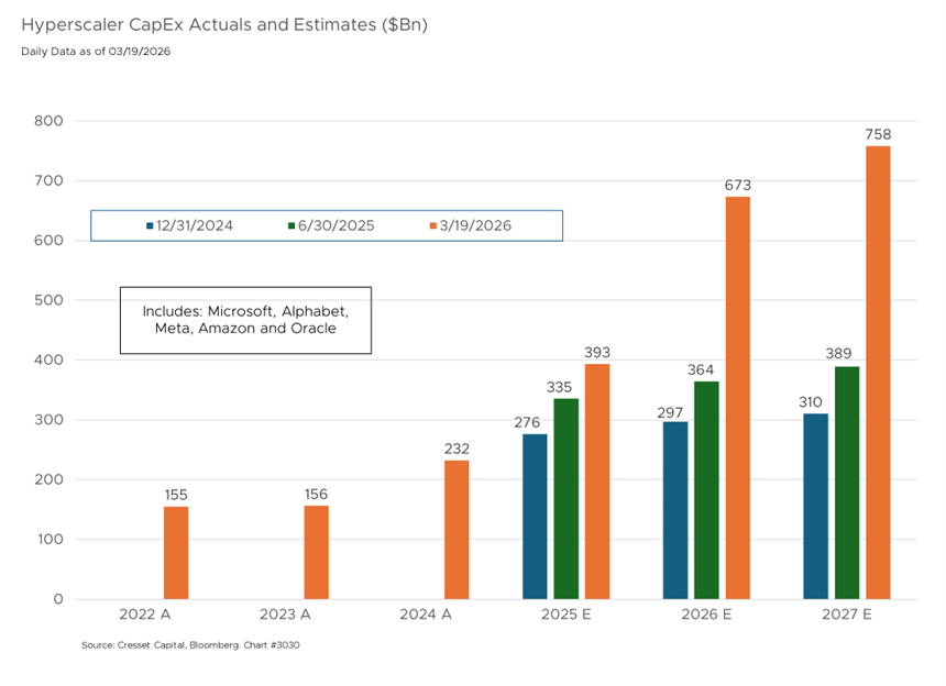 Hyperscaler CapEx Actuals and Estimates ($Bn)
