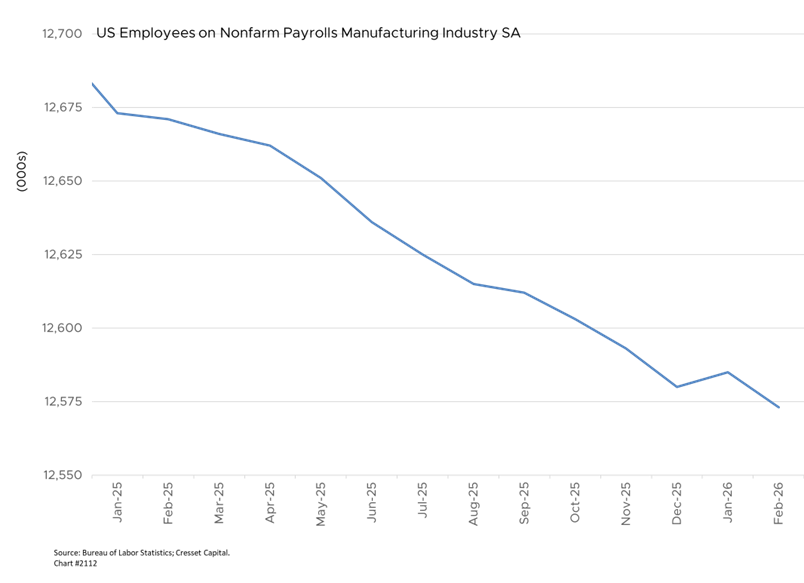 US Employees on Nonfarm Payrolls Manufacturing Industry SA
