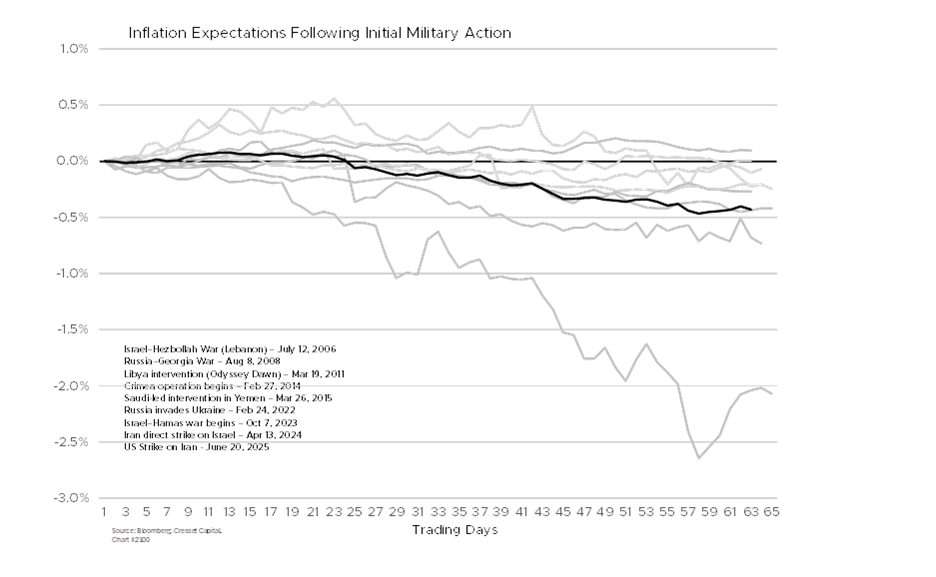 Inflation Expectations Following Initial Military Action