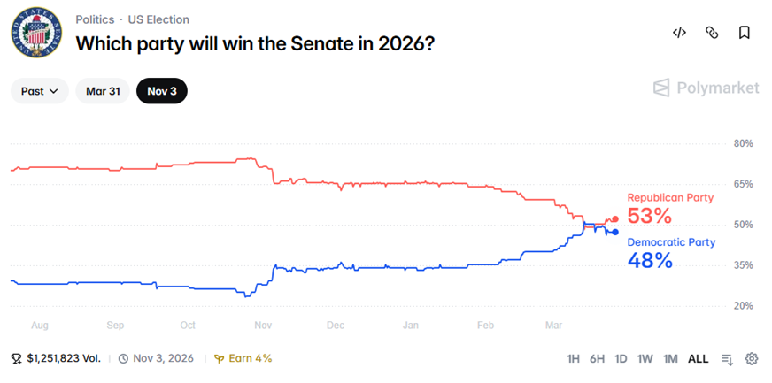 Which party will win the senate in 2026?