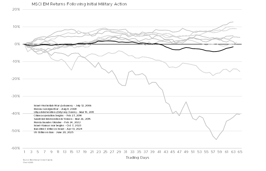 MSCI EM Returns Following Initial Military Action