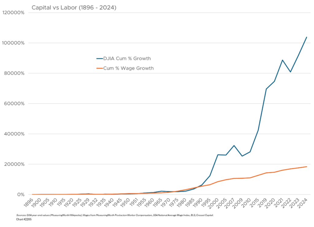 Capital vs Labor (1896-2024)