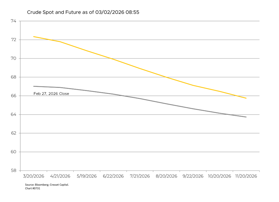 Crude Spot and Future as of 3/2/2026 08:55