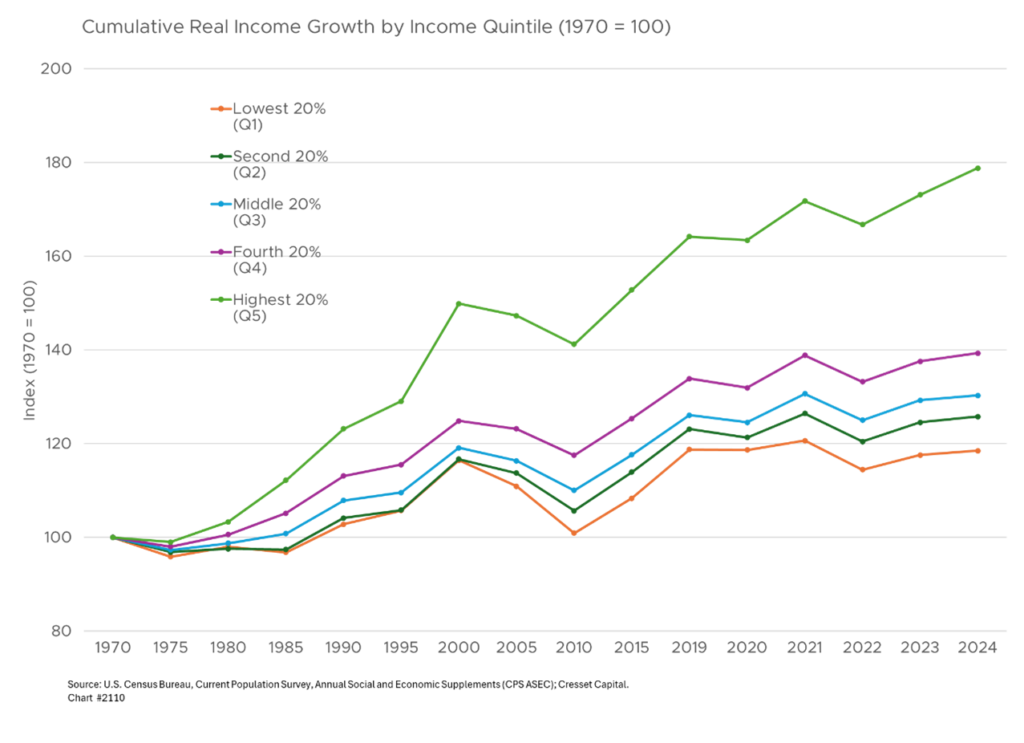 Cumulative Real Income Growth by Income Quintile (1070 = 100)