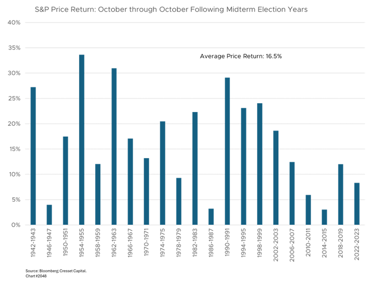 S&P Price Return: October Through October Following Midterm Elections