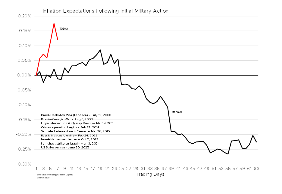 Inflation Expectations Following Initial Military Action