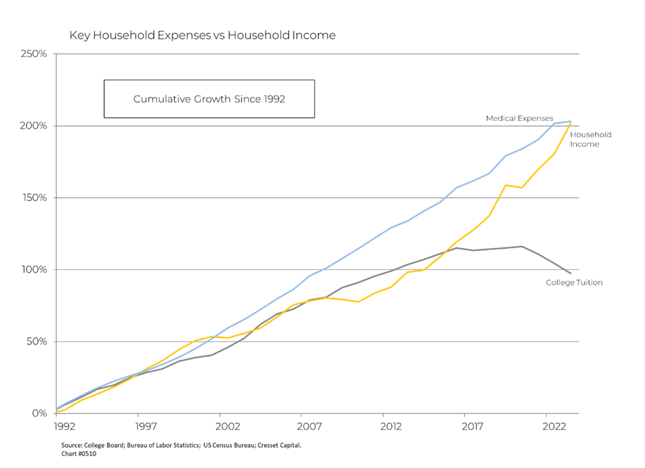 Key Household Expenses vs Household Income