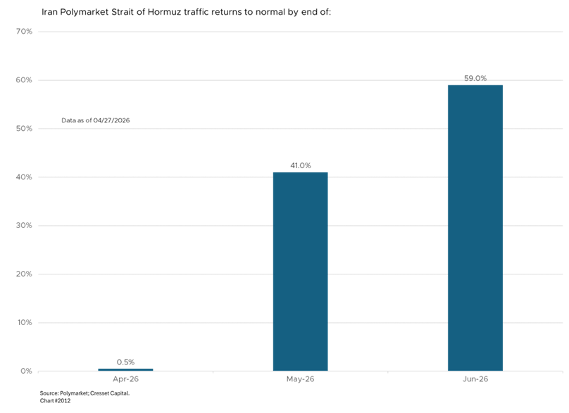 Iran Polymarket Strait of Hormuz traffic returns to normal by end of