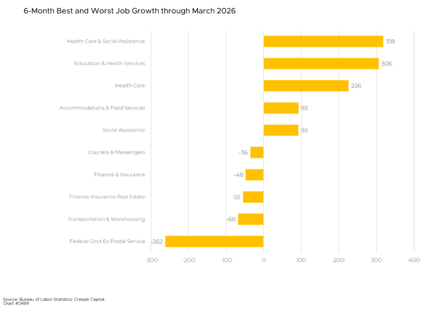 6-Month Best and Worst Job Growth through March 2026