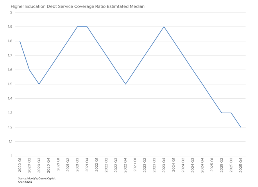 Higher Educations Debt Service Coverage Ratio Estimated Median