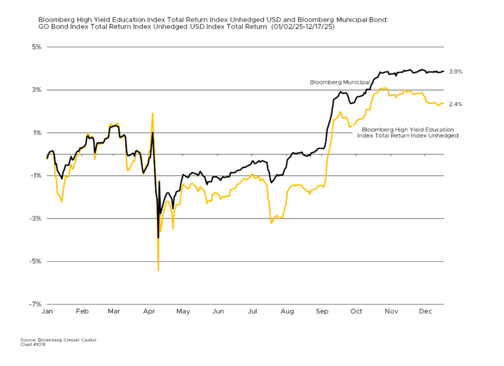 Bloomberg High Yield Educations Index Total Return 