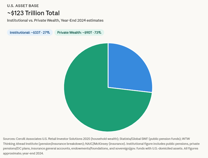U.S. Asset Base