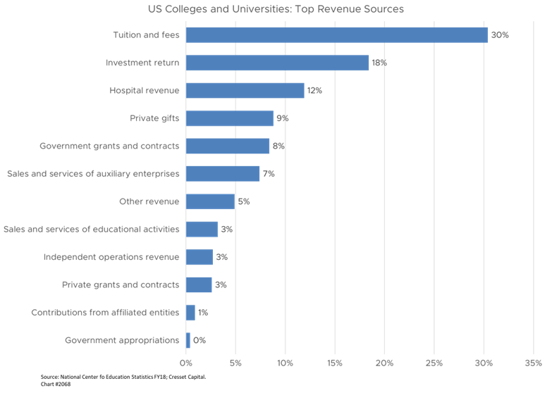 US Colleges and Universities: Top Revenue Sources