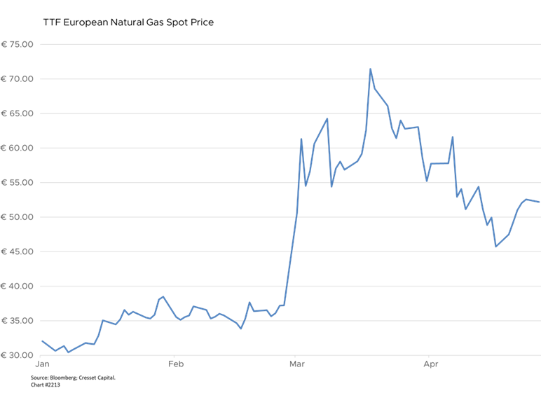 TTF European Natural Gas Spot Price