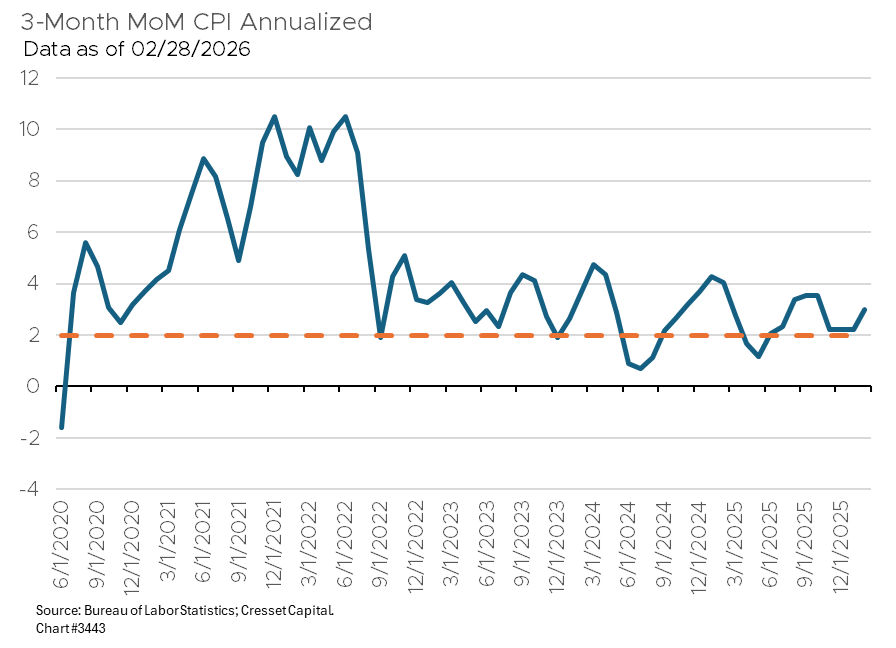3-Month MoM CPI Annualized