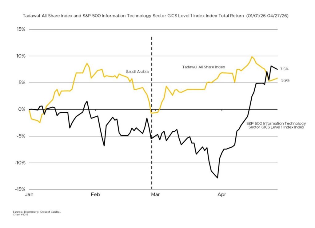 Tadawul All Share Index and S&P 500 Information Technology Sector GICS Level 1 Index Total Return (01/01/26-04/27/26)