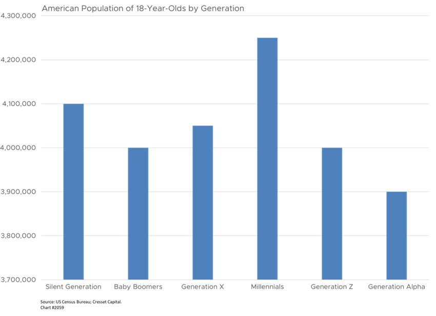American Population of 18-Year-Olds by Generation