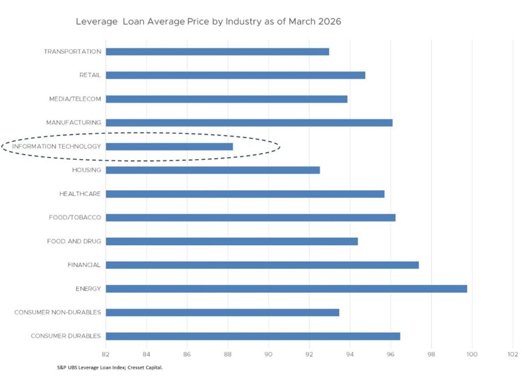 Leverage Loan Average Price by Industry as of March 2026