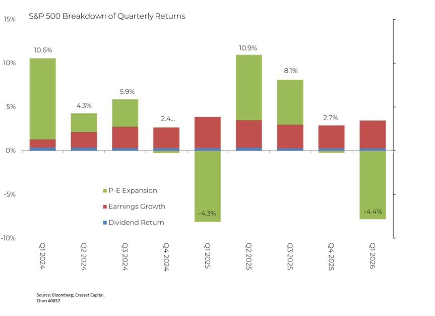 S&P 500 Breakdown of Quarterly Returns