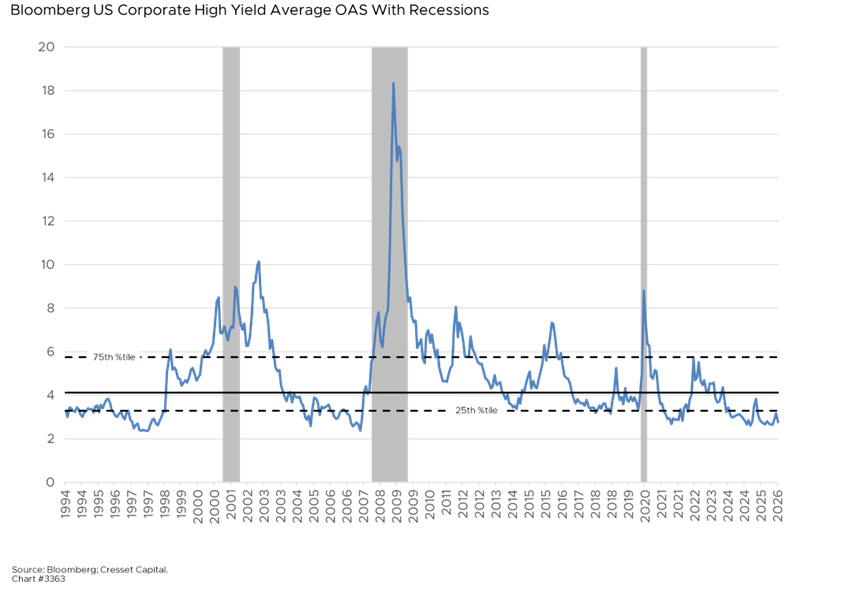 Bloomberg US Corporate High Yield Average OAS With Recessions