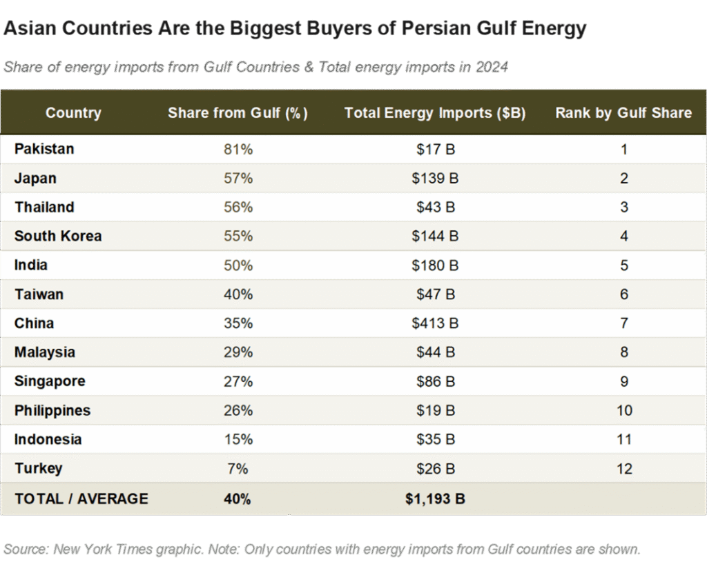 Asian Countries Are the Biggest Buyers of Persian Gulf Energy