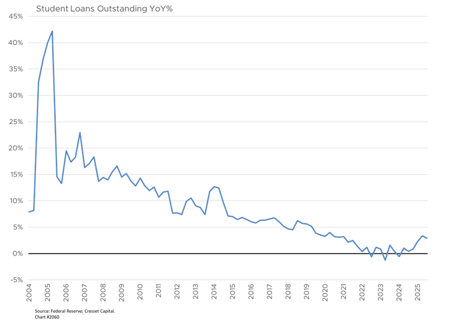 Student Loans Outstanding YoY%