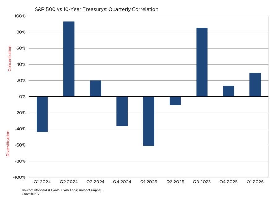 S&P 500 vs 10-Year Treasurys: Quarterly Correlation