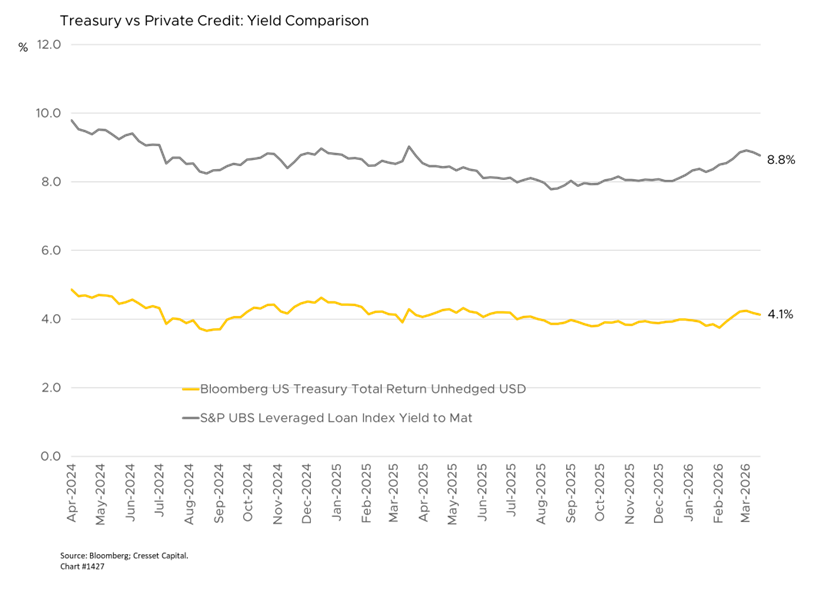 Treasury vs Private Credit: Yield Comparison