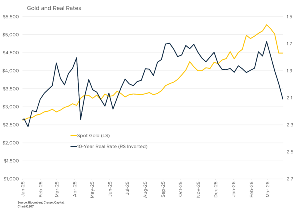 Gold and Real Rates
