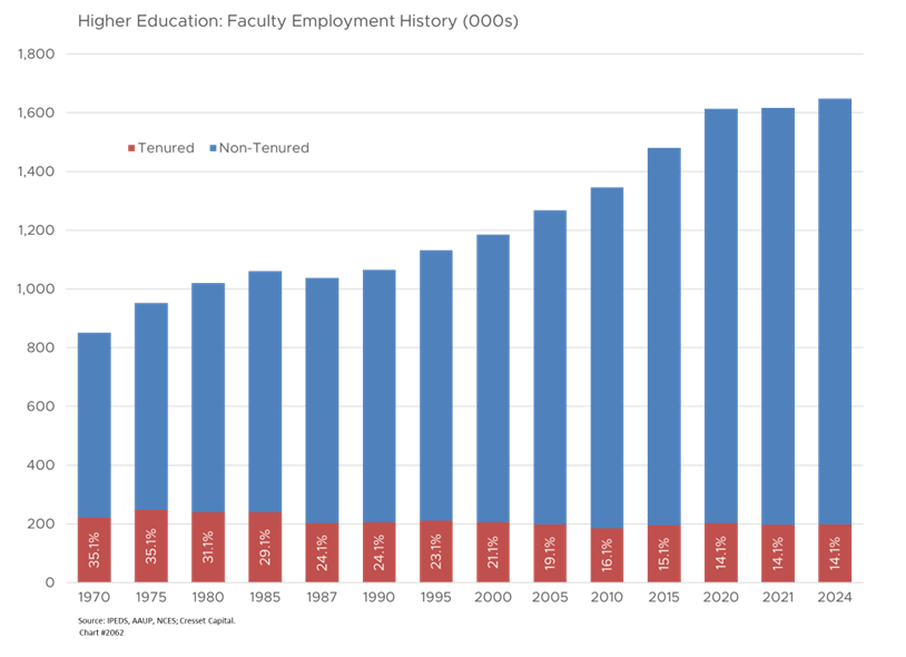 Higher Educations: Faculty Employment History (000s)