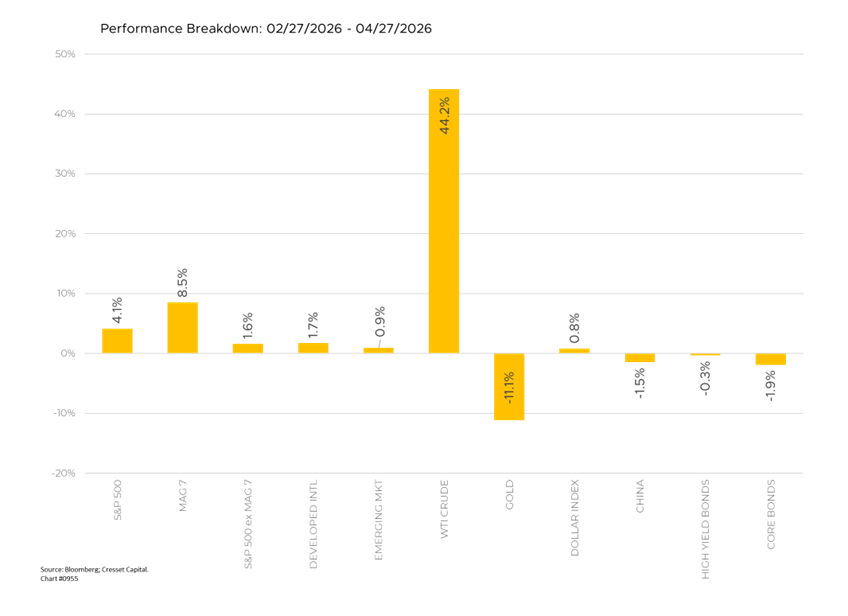 Performance Breakdown: 02/27/2026-04/27/2026