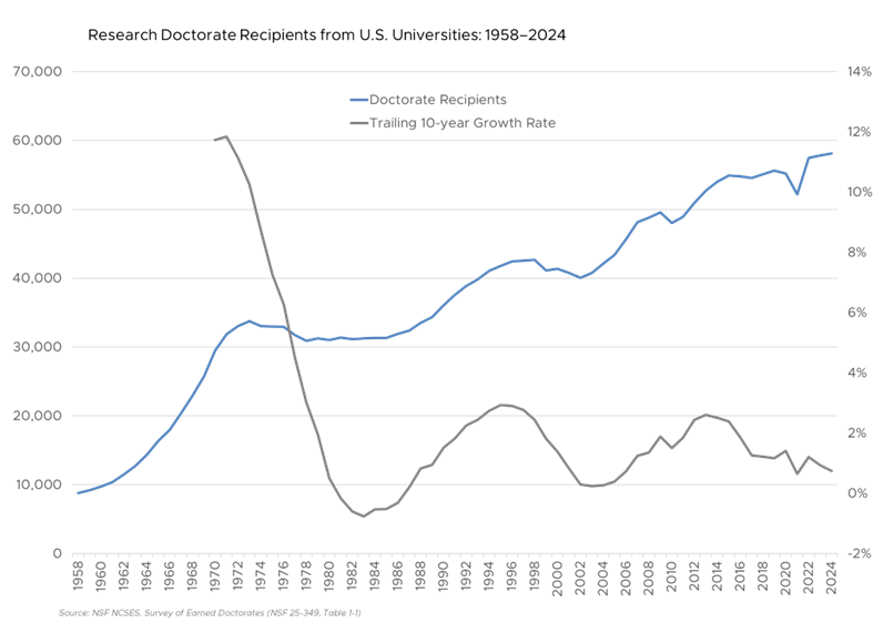 Research Doctorate Recipients from U.S. Universities: 1958-2024