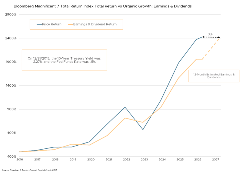 Bloomberg Magnificent 7 Total Return Index Total Return vs Organic Growth: Earnings & Dividends