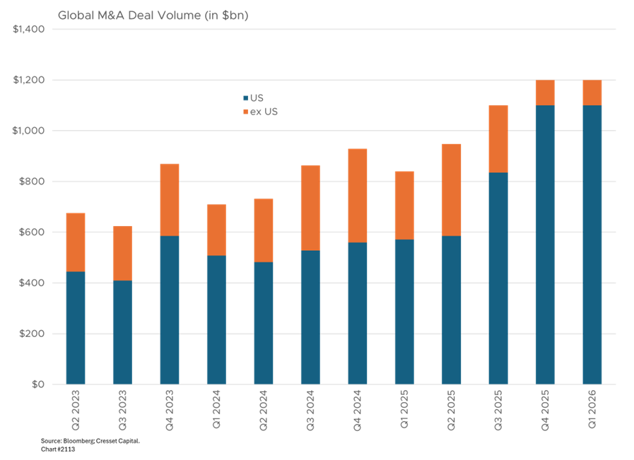 Global M&A Deal Volume (in $bn)
